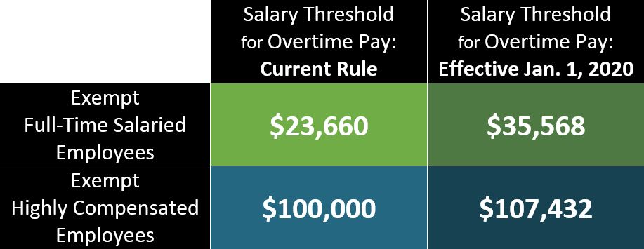 Overtime Pay Salary Threshold Table
